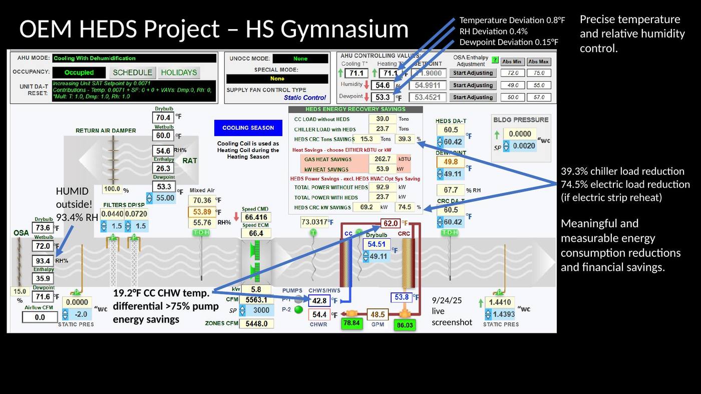 OEM-built HEDS project at a high-school gymnasium: live control screen showing 93.4% outdoor RH, temperature deviation 0.8°F, RH deviation 0.4%, 39.3% chiller load reduction and 19.2°F chilled-water differential driving over 75% pump energy savings