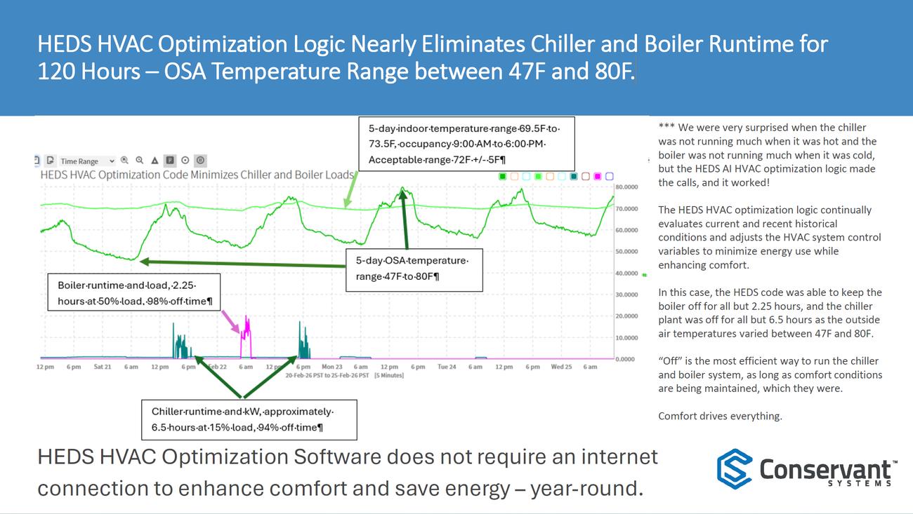 HEDS HVAC optimization logic nearly eliminates chiller and boiler runtime for 120 hours: indoor temperature held 69.5–73.5°F while outside air swung 47–80°F, boiler off 98% of hours and chiller off 94%, no internet connection required