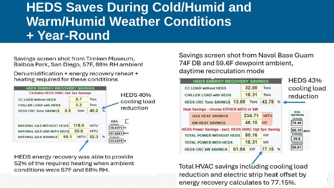 HEDS savings screen shots: Timken Museum at 57°F and 88% RH ambient with 40% cooling-load reduction and 52% of required heating provided by recovery; Naval Base Guam at 74°F and 59.6°F dewpoint with 43% cooling-load reduction and 77.15% total HVAC savings