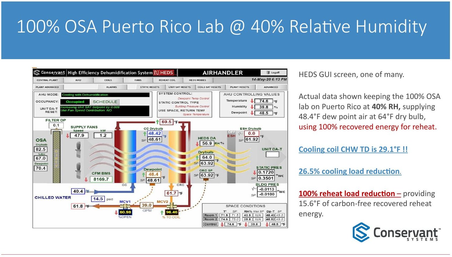 Slide: 100% OSA Puerto Rico Lab at 40% relative humidity — HEDS GUI screen keeping the 100% outside-air lab at 40% RH, supplying 48.4°F dew point air at 64°F dry bulb using 100% recovered energy for reheat; cooling coil CHW TD 29.1°F; 26.5% cooling load reduction; 100% reheat load reduction providing 15.6°F of carbon-free recovered reheat energy