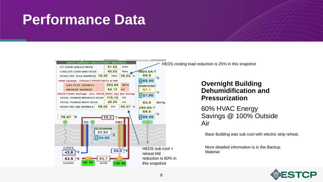 ESTCP performance data: overnight building dehumidification and pressurization with 60% HVAC energy savings at 100% outside air, base building sub-cool with electric strip reheat