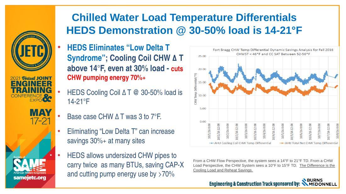 Fort Bragg chilled-water temperature differential dynamic savings analysis: HEDS cooling-coil ΔT holds 14–21°F even at 30–50% load against a 3–7°F base case, cutting chilled-water pump energy by more than 70% and letting undersized pipes carry twice the BTUs