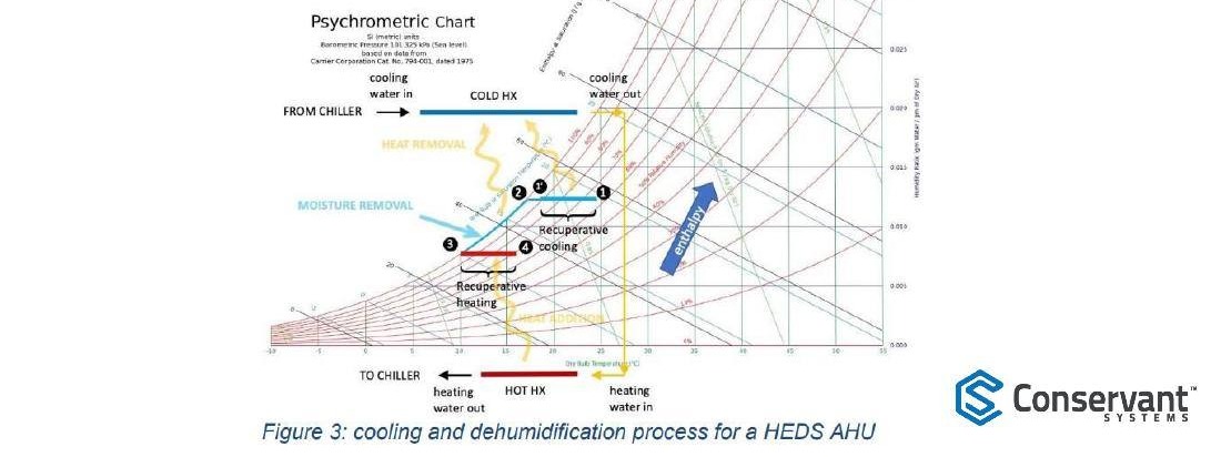 Electric Power Research Institute psychrometric chart showing the HEDS process path and the cooling and heating energy savings between the cooling coil and the cooling recovery coil